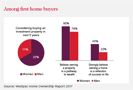 Women Holding Keys To The Housing Market Westpac